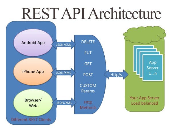 REST API Flow Diagram